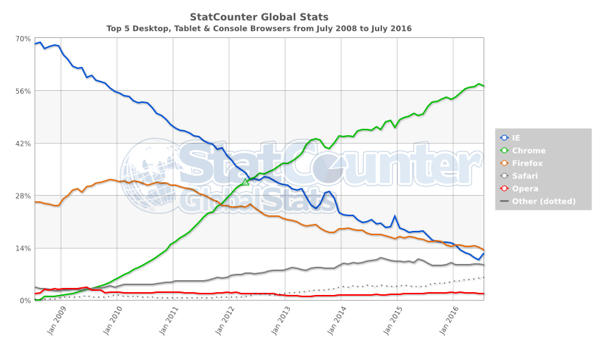 StatCounter-browser-ww-monthly-200807-201607